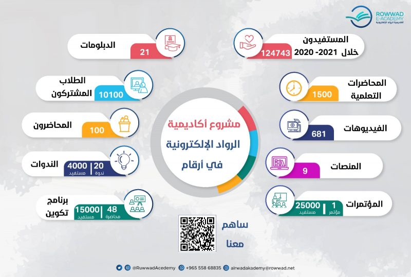 إنجازات أكاديمية الرواد الإلكترونية