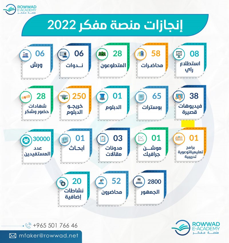 إنجازات منصة مفكر 2022