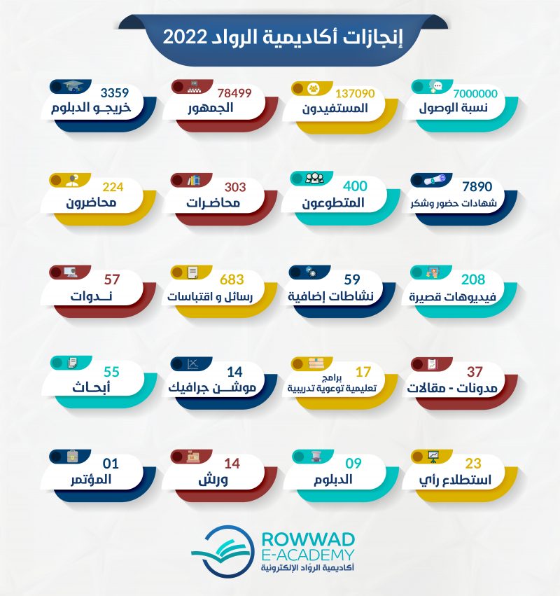 إنجازات أكاديمية الرواد الإلكترونية 2022